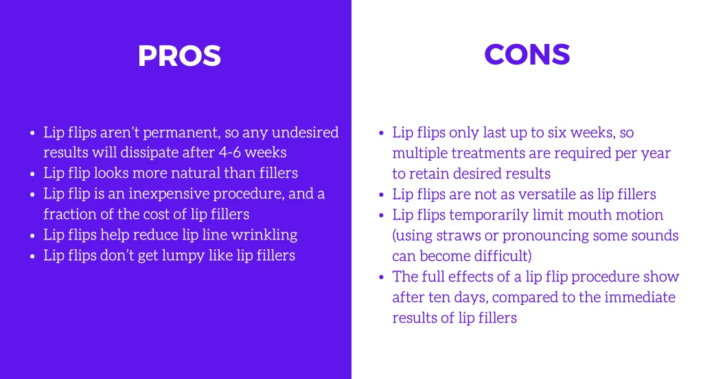 Comparative list of Botox Lip Flip pros and cons, highlighting the natural appearance and cost-effectiveness versus the duration and versatility of the procedure.