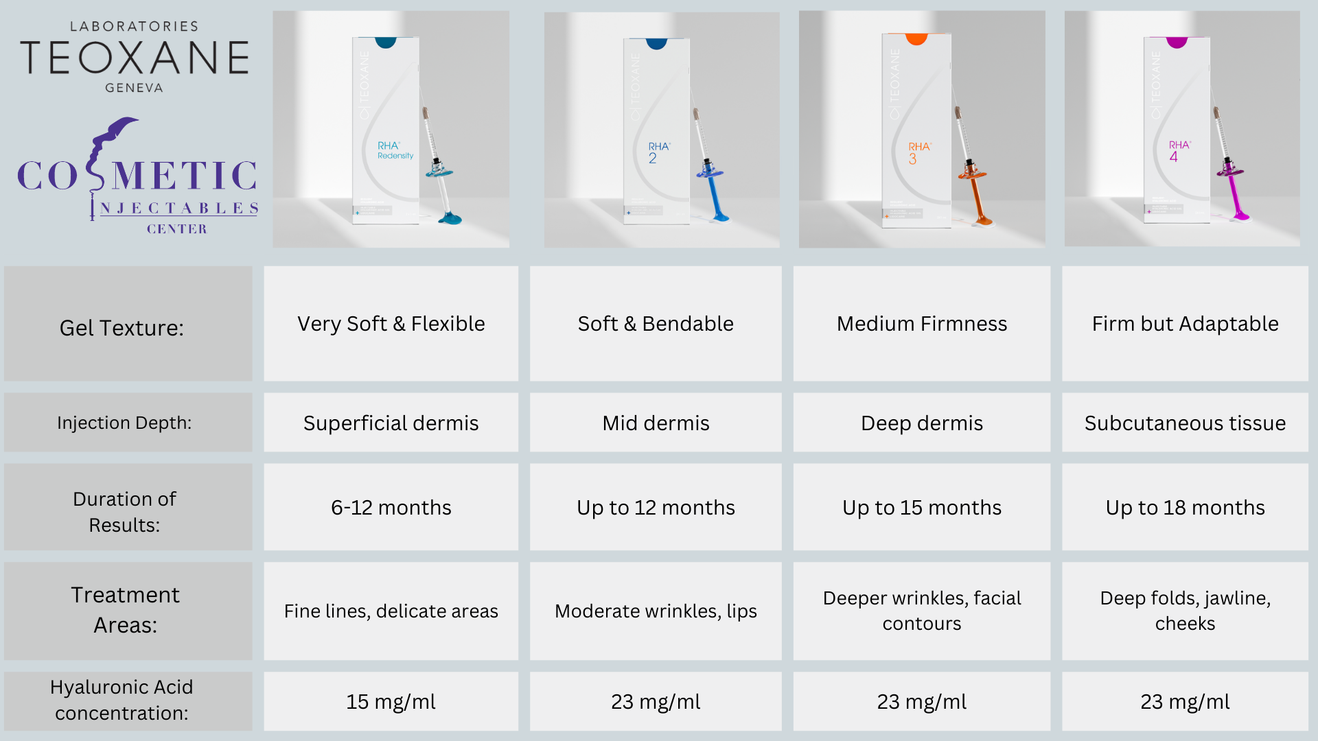 Comparison Chart Of Restylane Fillers Showcasing Gel Texture, Ha Concentration, Duration, Treatment Areas, And Volume Capacity For Restylane Products.