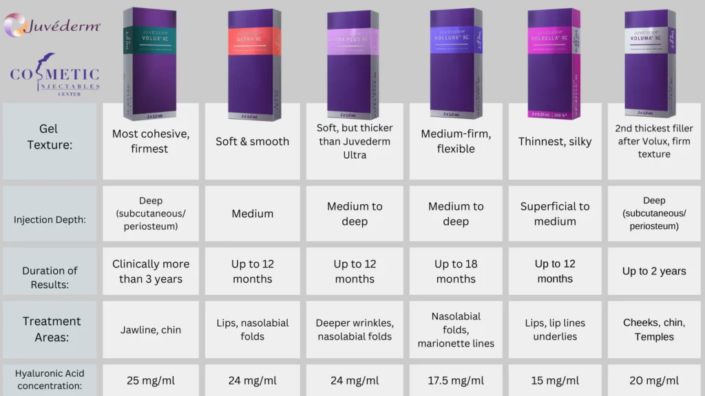 Juvederm filler product comparison chart showing gel texture, injection depth, treatment areas, and duration of results.