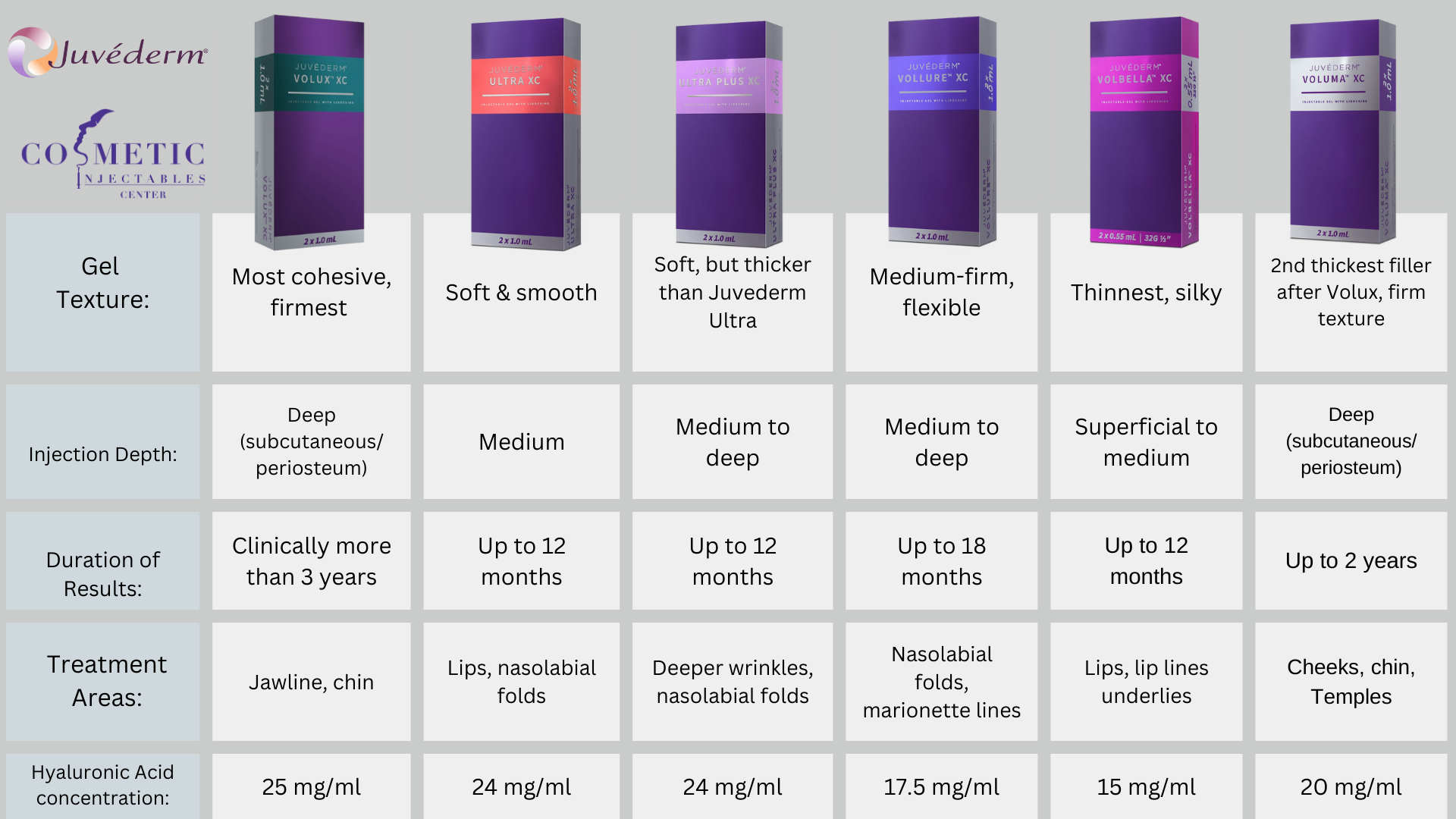 Juvederm Filler Product Comparison Chart Showing Gel Texture, Injection Depth, Treatment Areas, And Duration Of Results.