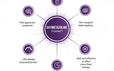 Oxymetazoline (Upneeq®) For Acquired Ptosis: A Non-Surgical Eyelid Elevation Therapy