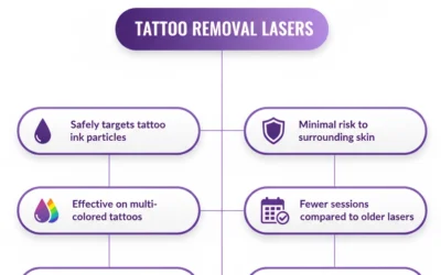 Tattoo Removal Lasers (Q-Switch, Picosecond): Clinical Effectiveness and Safety Data